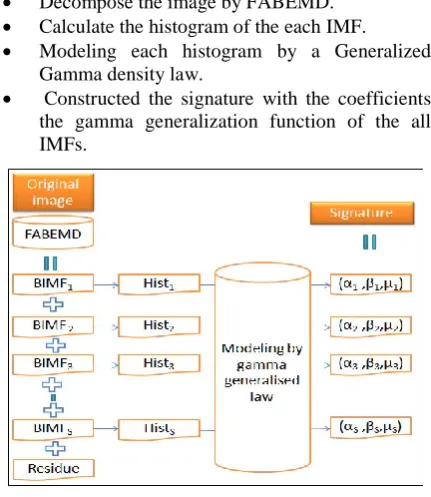 Figure 4.  Diagram of construction the signature using the Gamma Generalized and FABEMD