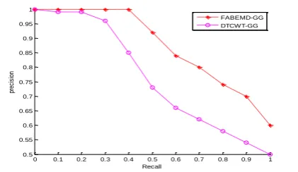 Figure 5.  Performance evaluation of retrieval result in terms of precision and recall 