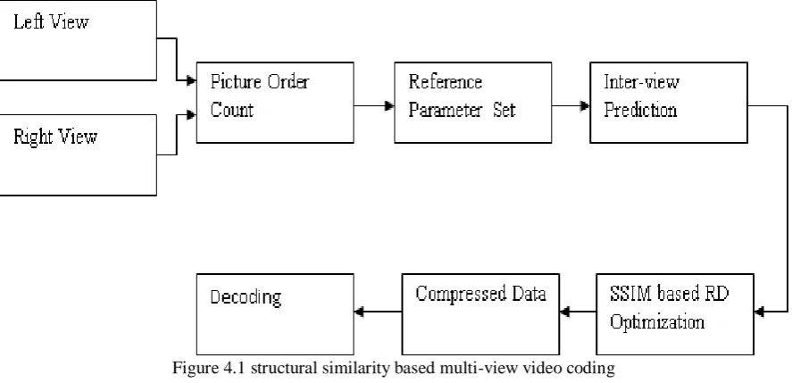 Figure 4.1 structural similarity based multi-view video coding 