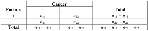 TABLE I.  THE PATTERN IS COMPOSED OF SOME FACTORS FOR JUDGING CANCER OR NOT. 