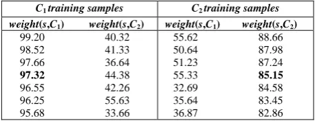 TABLE II.  SUPPOSE THERE ARE SEVEN SAMPLES FROM EACH OF THE CANCER A SIMPLE ILLUSTRATION OF COMPARING PROCESS, (C1) AND NORMAL (C2) CLASSES AND THEIR WEIGHTS ARE: 