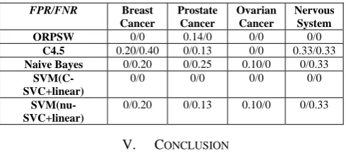 TABLE V.  FPR AND FNR COMPARISONS AMONG ORPSW, C4.5, NAIVE BAYES, AND SVM WITH TWO DIFFERENT TYPES