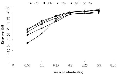 Figure 1. scanning electron microscopy (SEM) images of adsorbent before adsorption. 