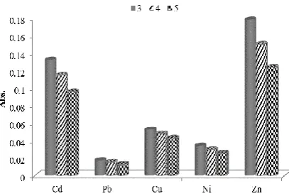 Table 1. Effect of different eluent on recovery of analytes.  