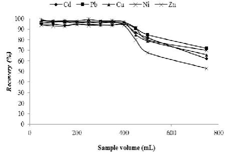 Table 2. Tolerance limits for coexisting ions in adsorption of 50 μg L-1 of Zn, Pb, Cu, Cd and Ni