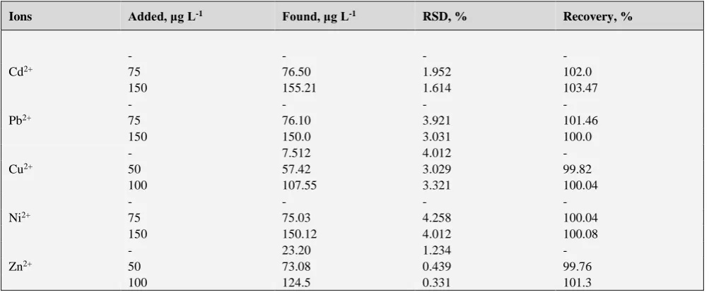 Table 4. Comparing results of preconcentration factor and detection limit of current work with other works