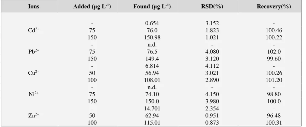 Table 7. Analytical result for determination of metal ions in well water from Semnan city 