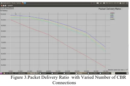 Figure 3.Packet Delivery Ratio  with Varied Number of CBR Connections 