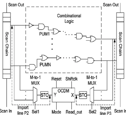 Fig .4 Path Delay Measurement Architecture  