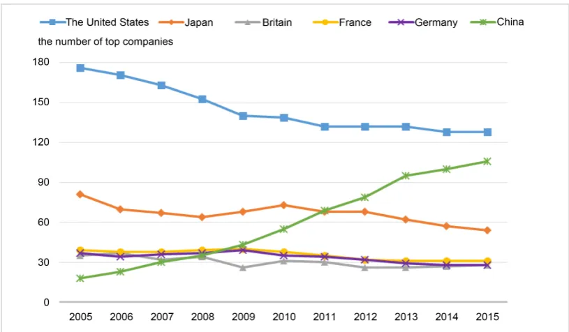 Figure 1. The number of top companies in six countries from 2005 to 2015. 