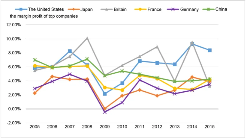 Figure 3. The total profits of top companies in six countries from 2005 to 2015.  