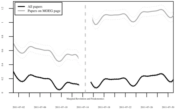 Figure 1:Daily and cumulative downloads of ’Male Organ and EconomicGrowth’