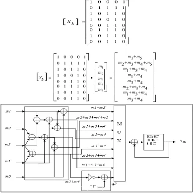 Fig. 2: Proposed Architecture 1-D for Low Pass Filter Using NEDA Technique 