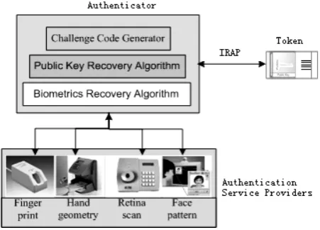 Figure 1.  An illustration of the authentication framework 