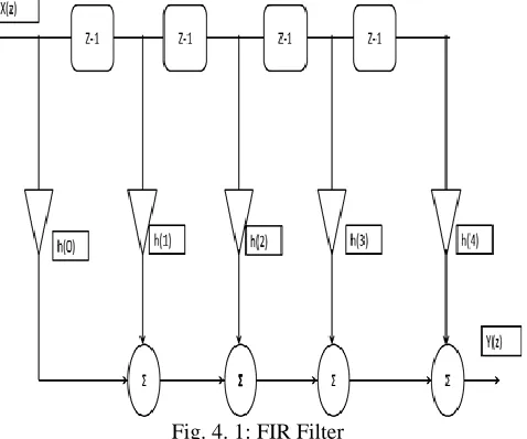 Fig. 4. 1: FIR Filter 