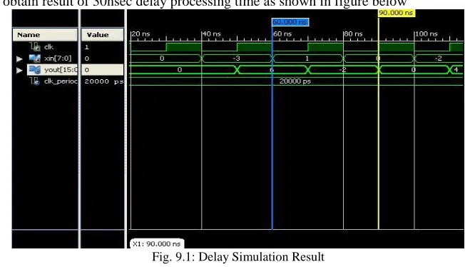 Fig. 9.1: Delay Simulation Result 