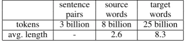 Table 2: Statistics of unique query n-grams in lan-guage model.