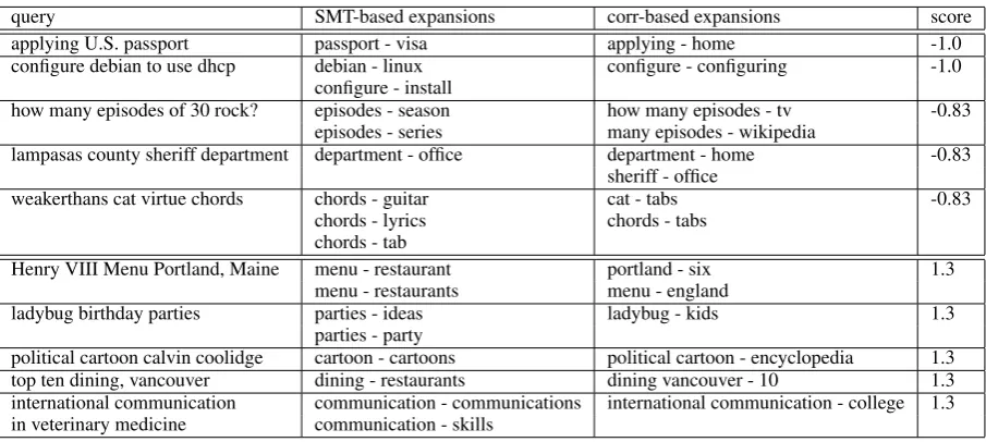 Table 4: SMT-based versus correlation-based expansions with mean item score.