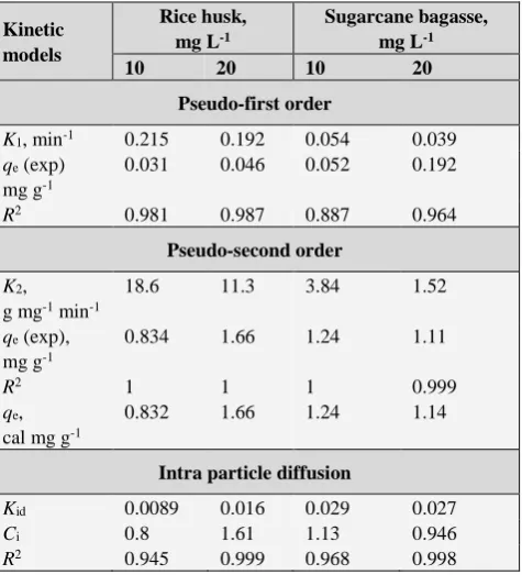 Table 2. The kinetic parameters for the adsorption of Malachite green onto sugarcane bagasse and rice husk
