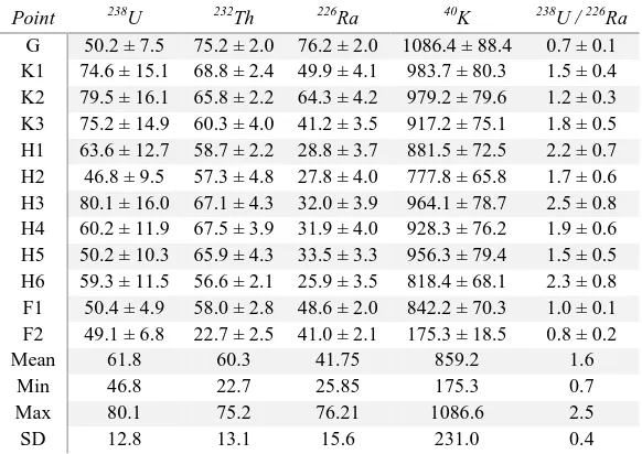 Table 1. Activity concentrations of 238U, 232Th, 226Ra and 40K (Bq kg-1) in samples of soil (0-15 cm depth) with 238U/226Ra activity ratios at observed points  