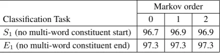 Table 2: Classiﬁcation accuracy on development set for bi-nary classes S1 and E1 , for various Markov orders.