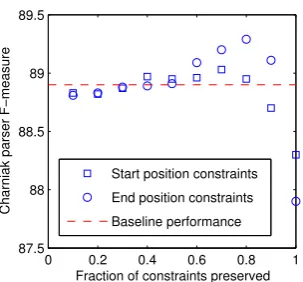 Figure 4:Speed/accuracy tradeoff for both the uncon-strained Charniak parser and when constrained with high pre-cision start/end constraints.