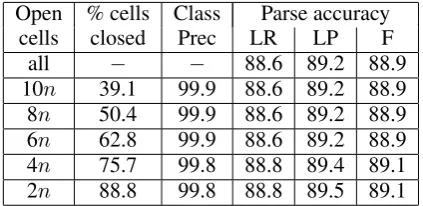 Table 4: Varying constant kfor k n“open” cells, yieldingO(n2 ) parsing complexity guarantees
