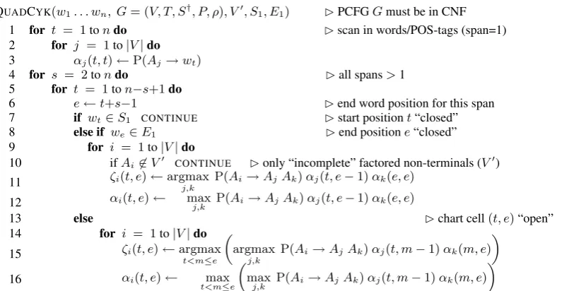 Figure 6: Pseudocode of a modiﬁed CYK algorithm, with quadratic worst case complexity withaddition to string and grammar, it requires speciﬁcation of factored non-terminal set V