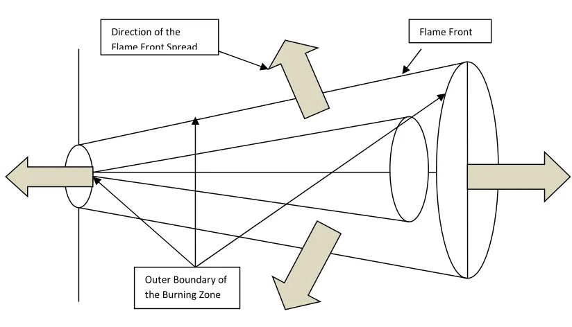 Fig 2 Definition of the burning zone after the initiation of combustion  