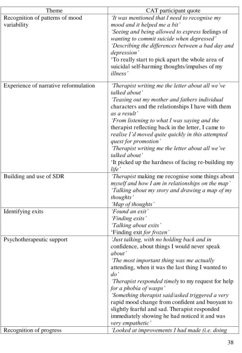 Table 1. Themes and quotes from the Helpful Aspects of Therapy measure 