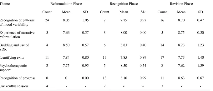 Table 2. Frequency (count) and degree (HAT mean and SD) of helpfulness during CAT for BD    