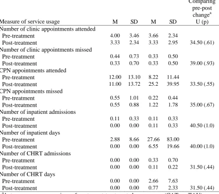 Table 3. Adverse event and service usage  