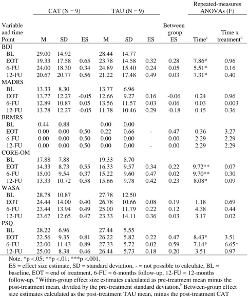 Table 4. Secondary outcome measure analyses   