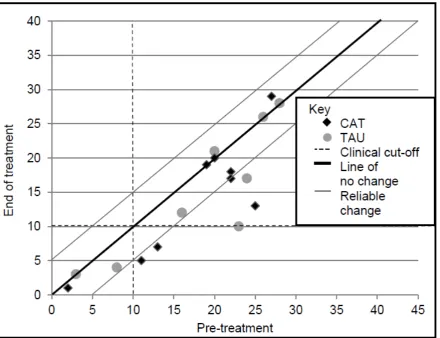 Figure 2. Plot of pre-post CORE-OM outcomes in the arms of the trial.  