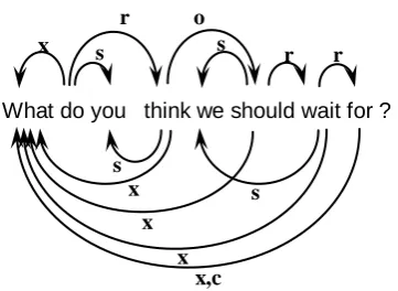 Figure 1: Word Grammar dependency graph (Hudson, 2005). Key for edge types: com-plement (c), object (o), sharer/xcomp (r), subject (s), and extractee (x)