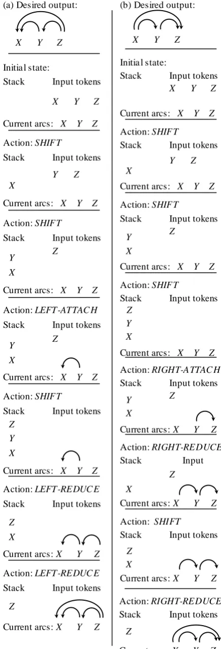 Figure 2: Example of how the basic algorithm builds dependencies with multiple heads. 