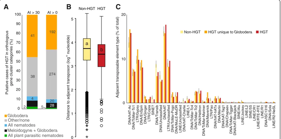 Fig. 4 Analysis of genes putatively acquired by HGT. a Using an AI >30 or >0, between 45 % and 36 % of putative HGT genes are presentin orthologous gene cluster categories unique to the Globodera and may give an insight into the relatively recent HGT histo
