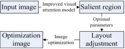 Figure 1. This paper image optimization algorithm flowchart. 