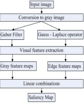 Figure 4. The improved visual attention model. 