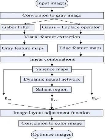 Figure 5. Image optimization algorithm based on salient region and layout adjustment. 