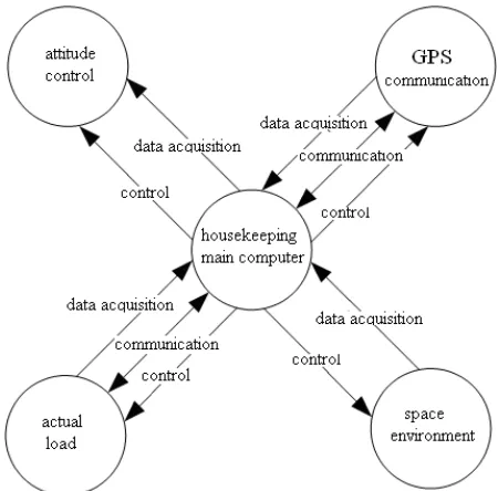 Figure 1.  The incidence relation between the housekeeping main computer and other subsystem  