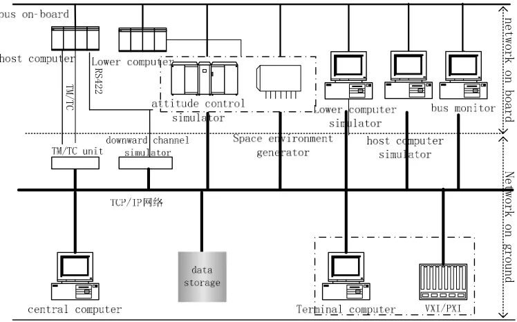 Figure 2.  Flexible test bed architecture 