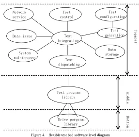 Figure 4.  flexible test bed software level diagram 