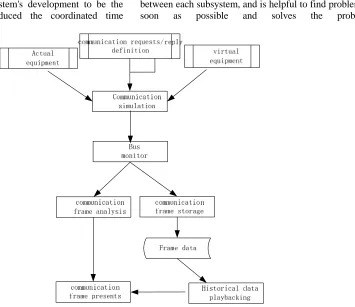 Figure 5.  subsystem software logical organization on-board 