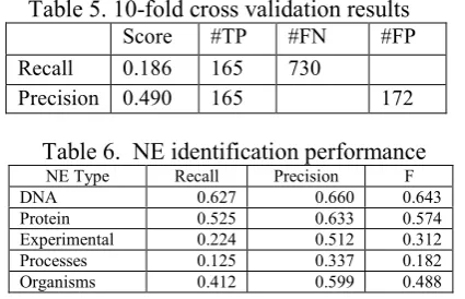 Table 5. 10-fold cross validation results 