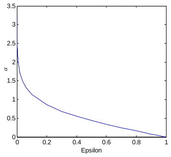 Figure 1.  The relationship between a and ε (Epsilon) 