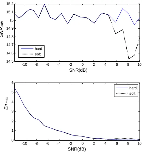 Figure 8.  SNRenh and Errmax of the soft threshold and hard threshold for robust threshold technique 