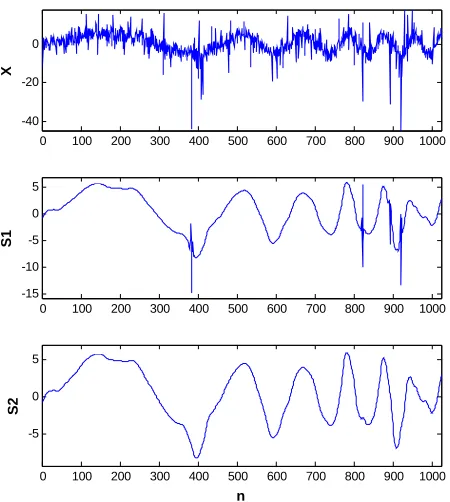 Figure 9.  The detected modulated gas sensor signal x, and denoised signal with classical threshold and robust threshold (S1 and S2) 