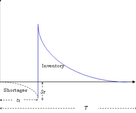 Fig. 1: Inventory Cycle 