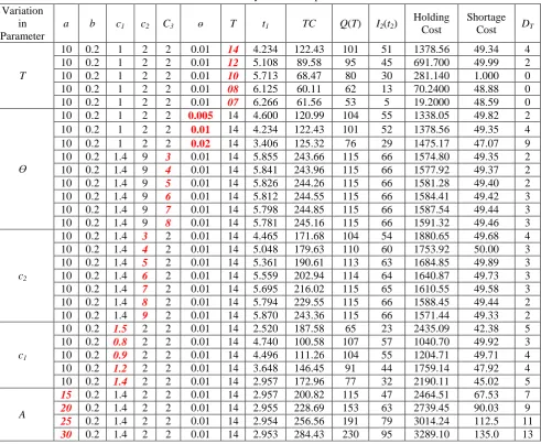 Table-1:  Sensitivity of different parameters 